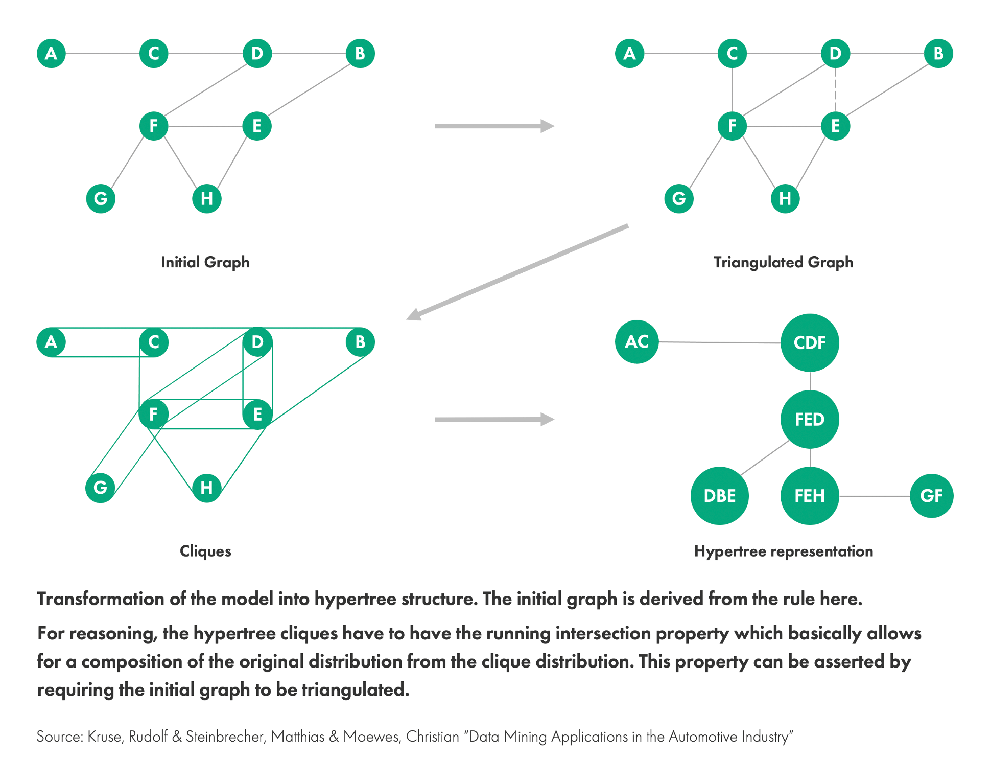 Graph: 'Data Mining Applications in the Automotive Industry'