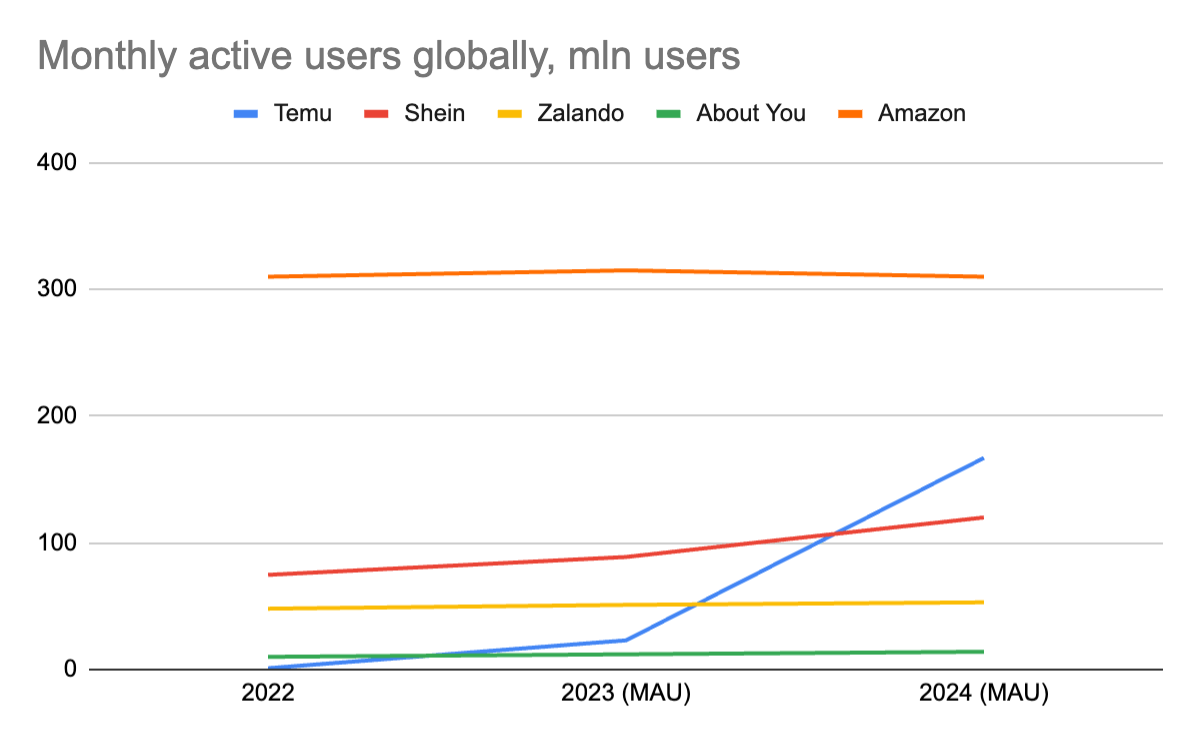 Graphics: Monthly Active Users Globally