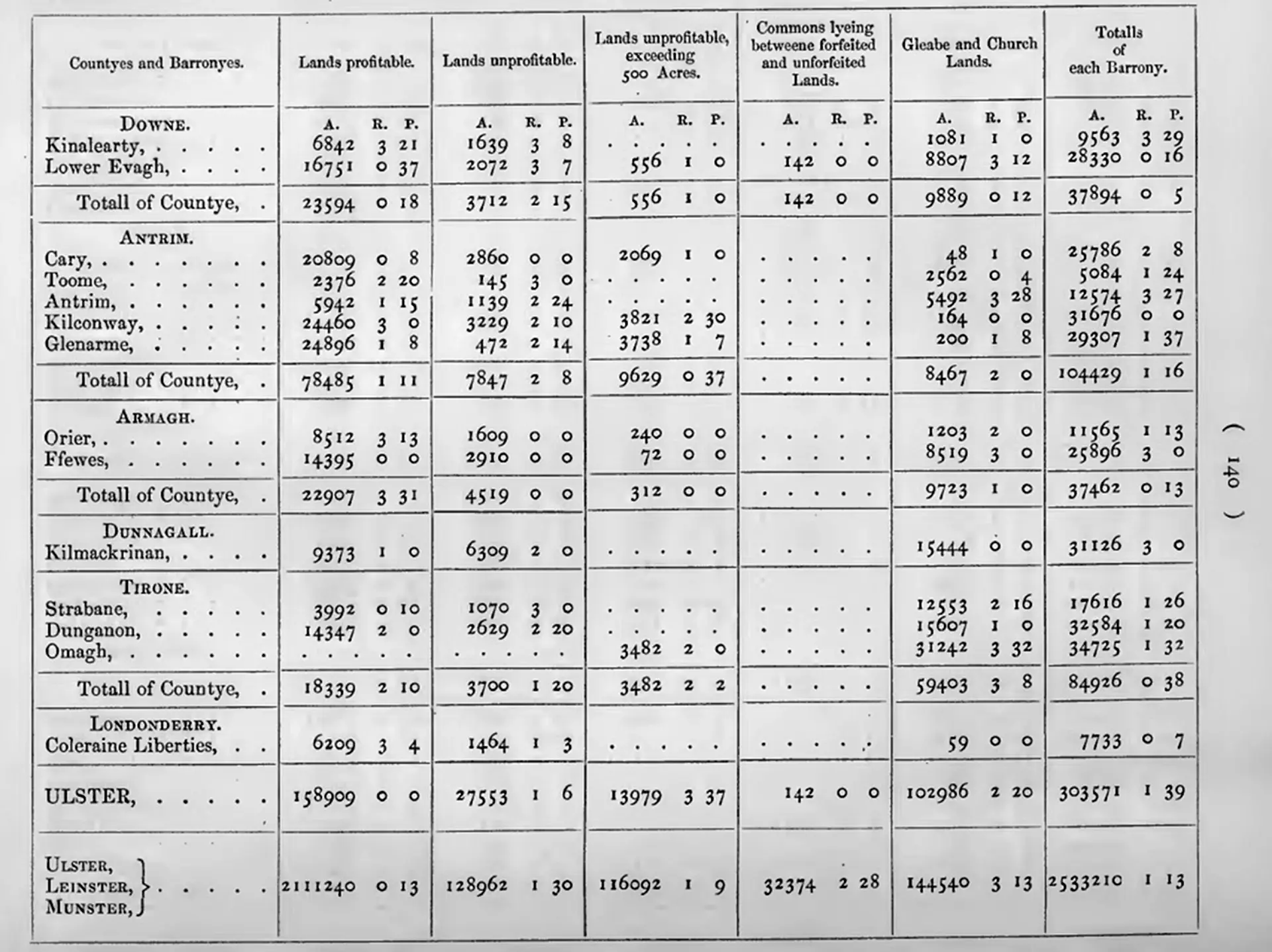 Table from the Down Survey