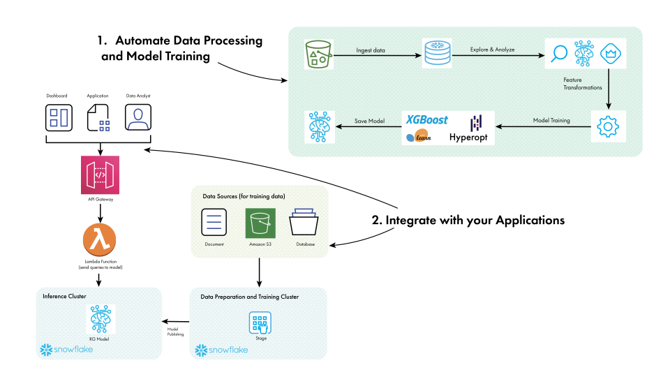 DataArt Responsible Gaming Accelerator Solution Graph