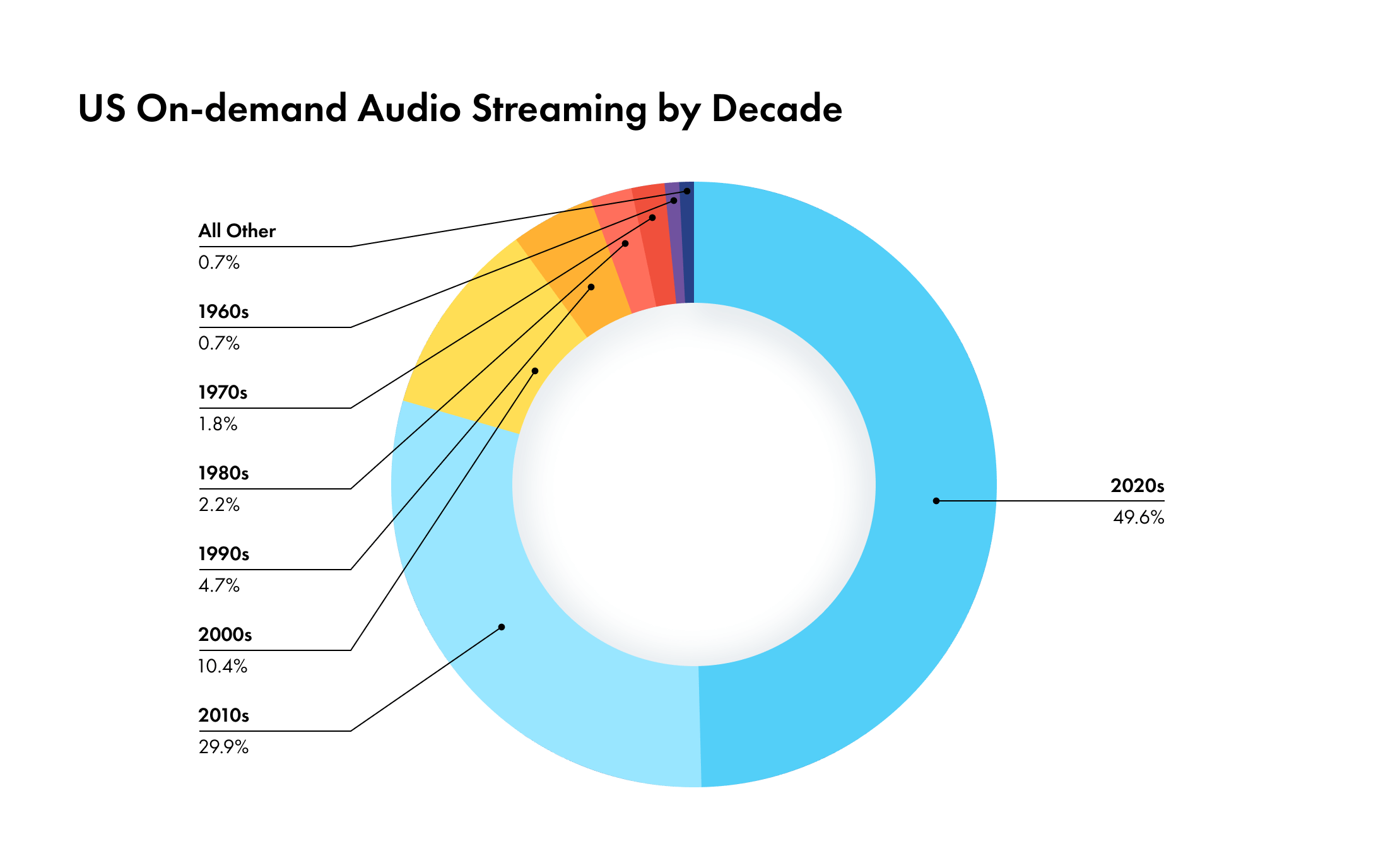 US On-Demand Audio Streaming by Decade